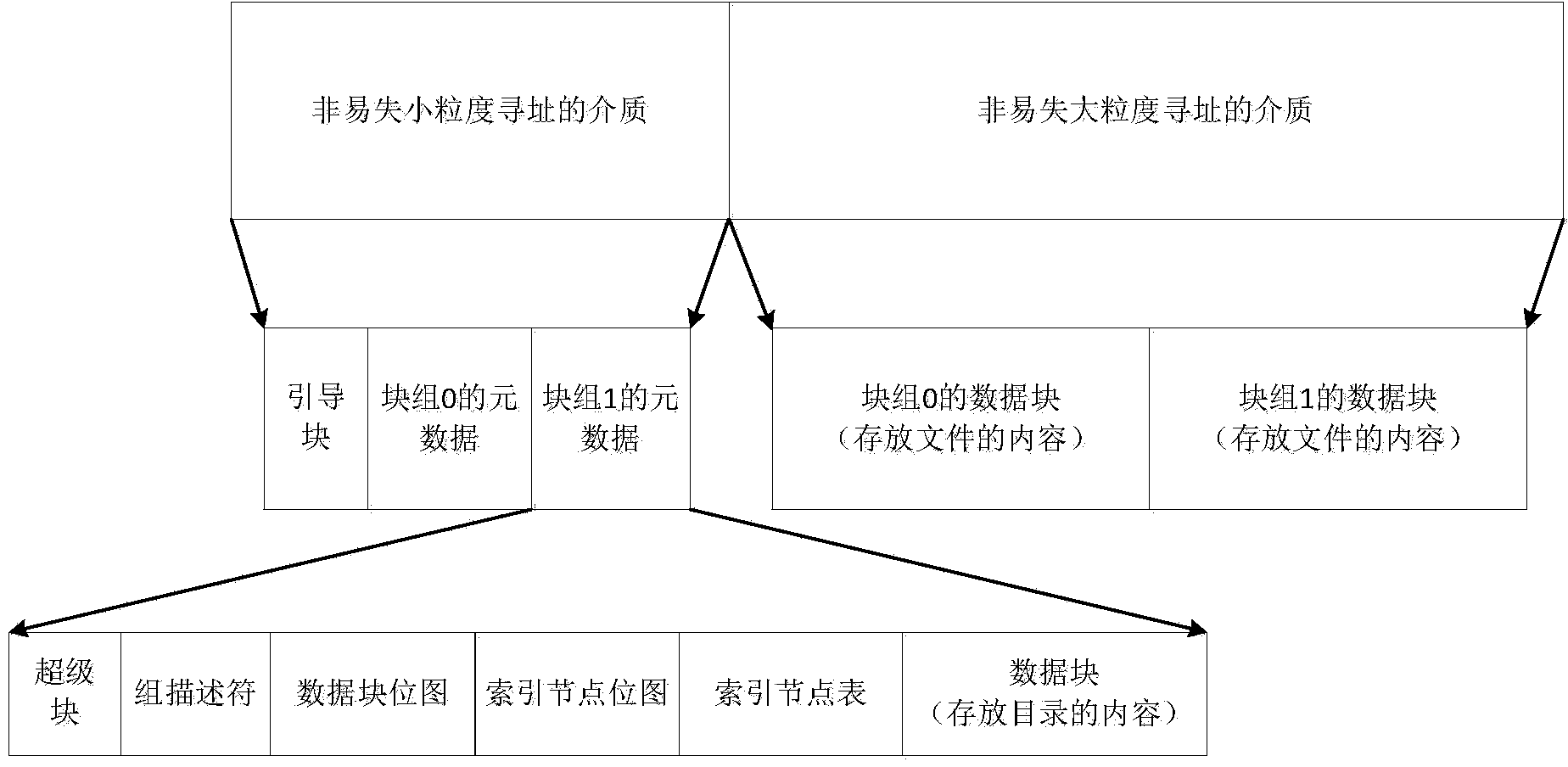 Mixed file system based on different storage media