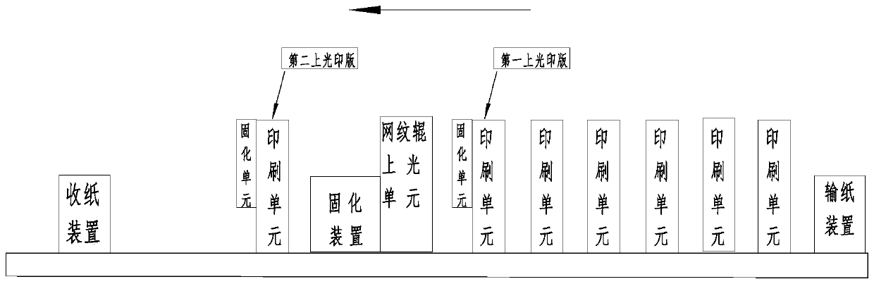 Technology method capable of achieving three types of surface finishing effects through one time printing