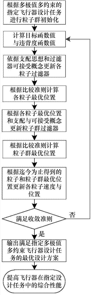 Optimization method for processing multiple extreme values and multiple restricted problems in flight vehicle design