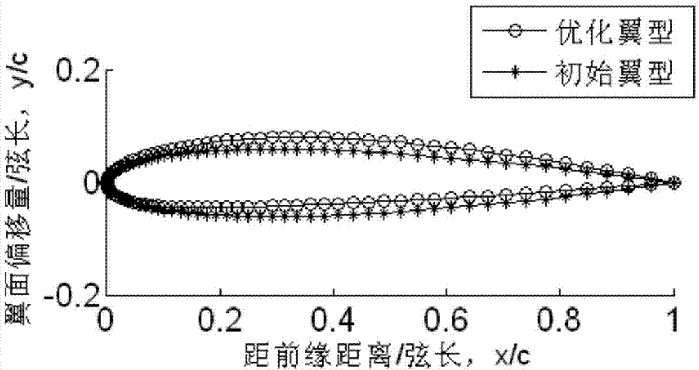 Optimization method for processing multiple extreme values and multiple restricted problems in flight vehicle design