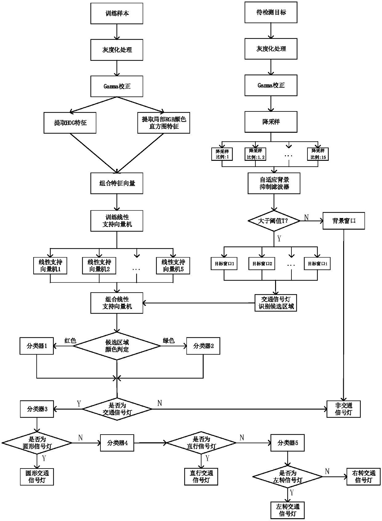 Traffic light detection method and system based on adaptive background suppression filter and combined directional gradient histogram