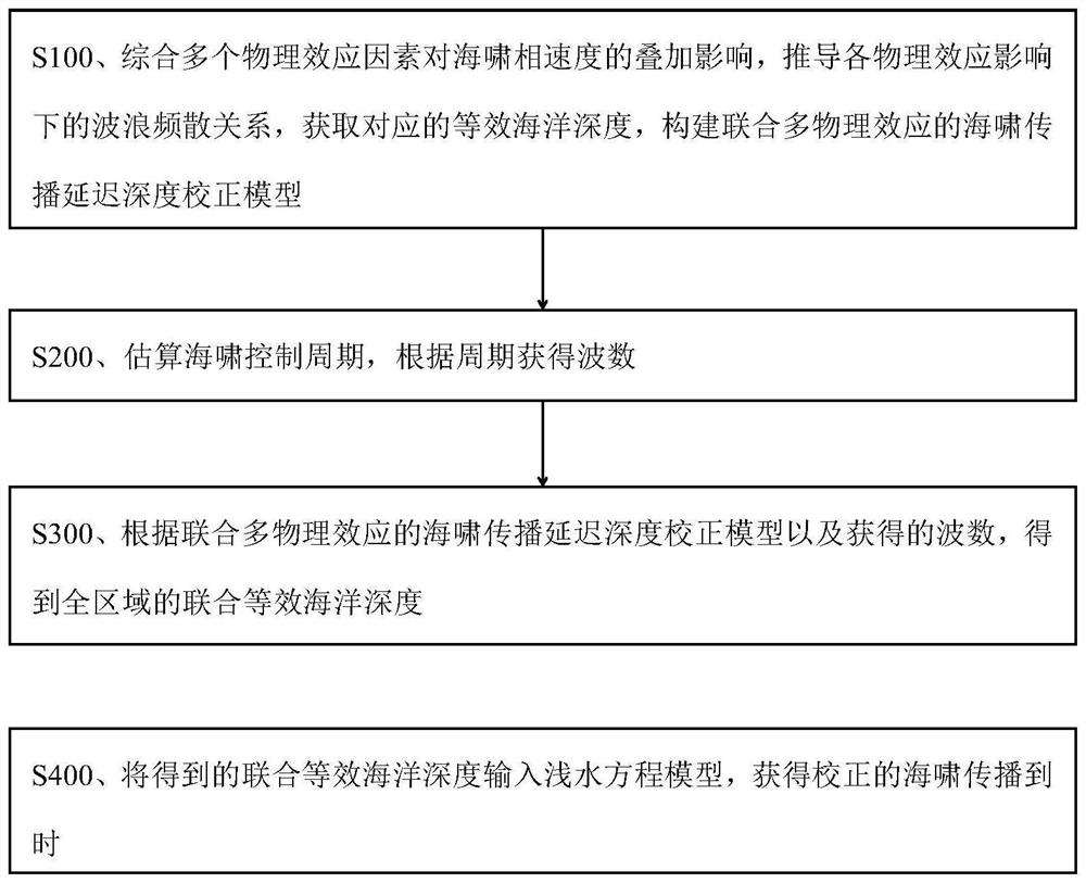 Method and system for effectively correcting propagation delay of oversea tsunami