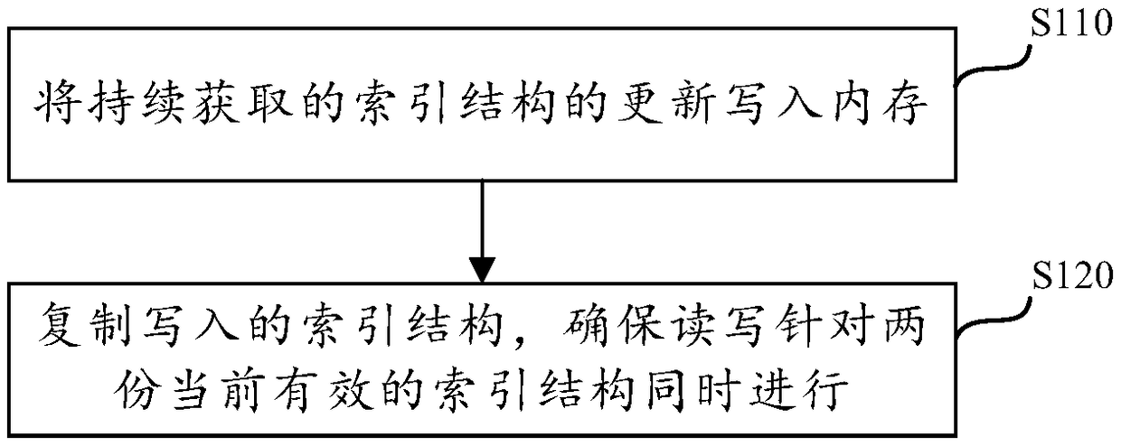 An index structure operating method, apparatus and system