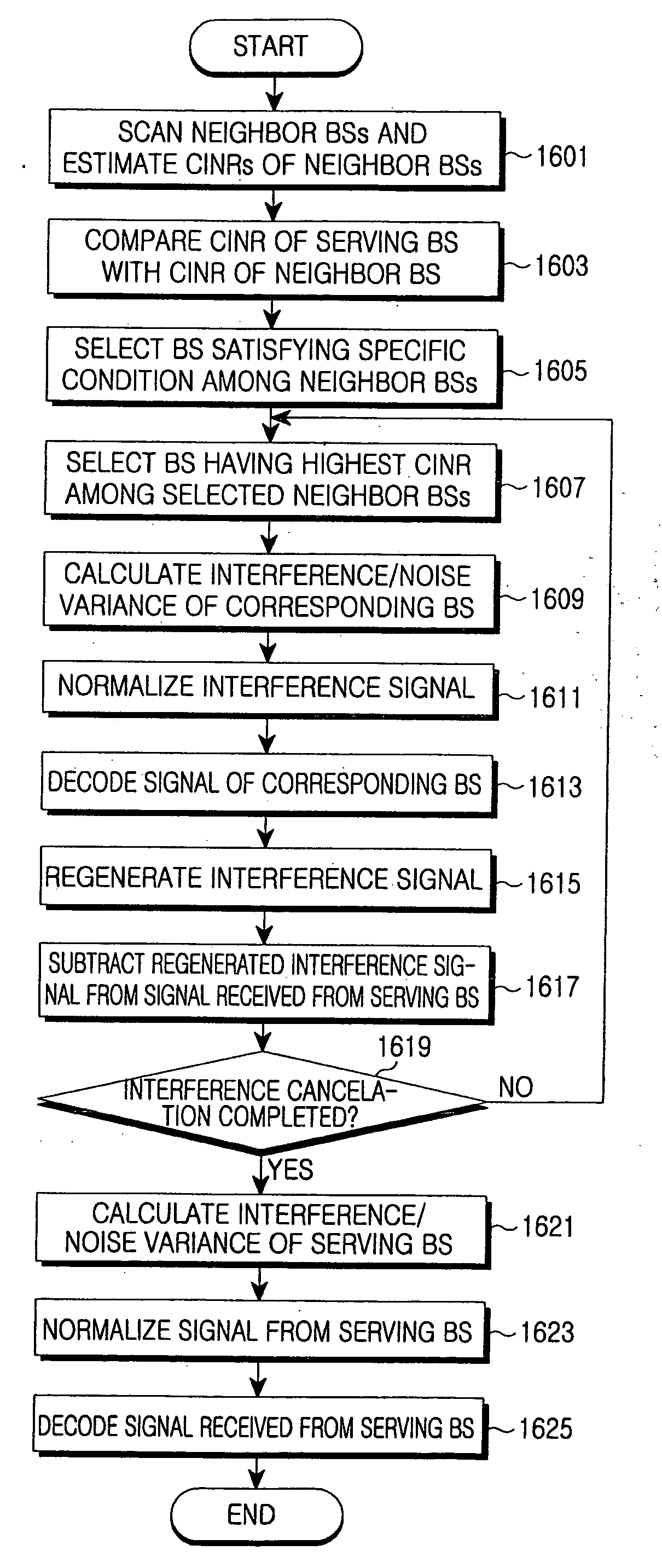 Method and apparatus for canceling neighbor cell interference signals in an orthogonal frequency division multiple access system