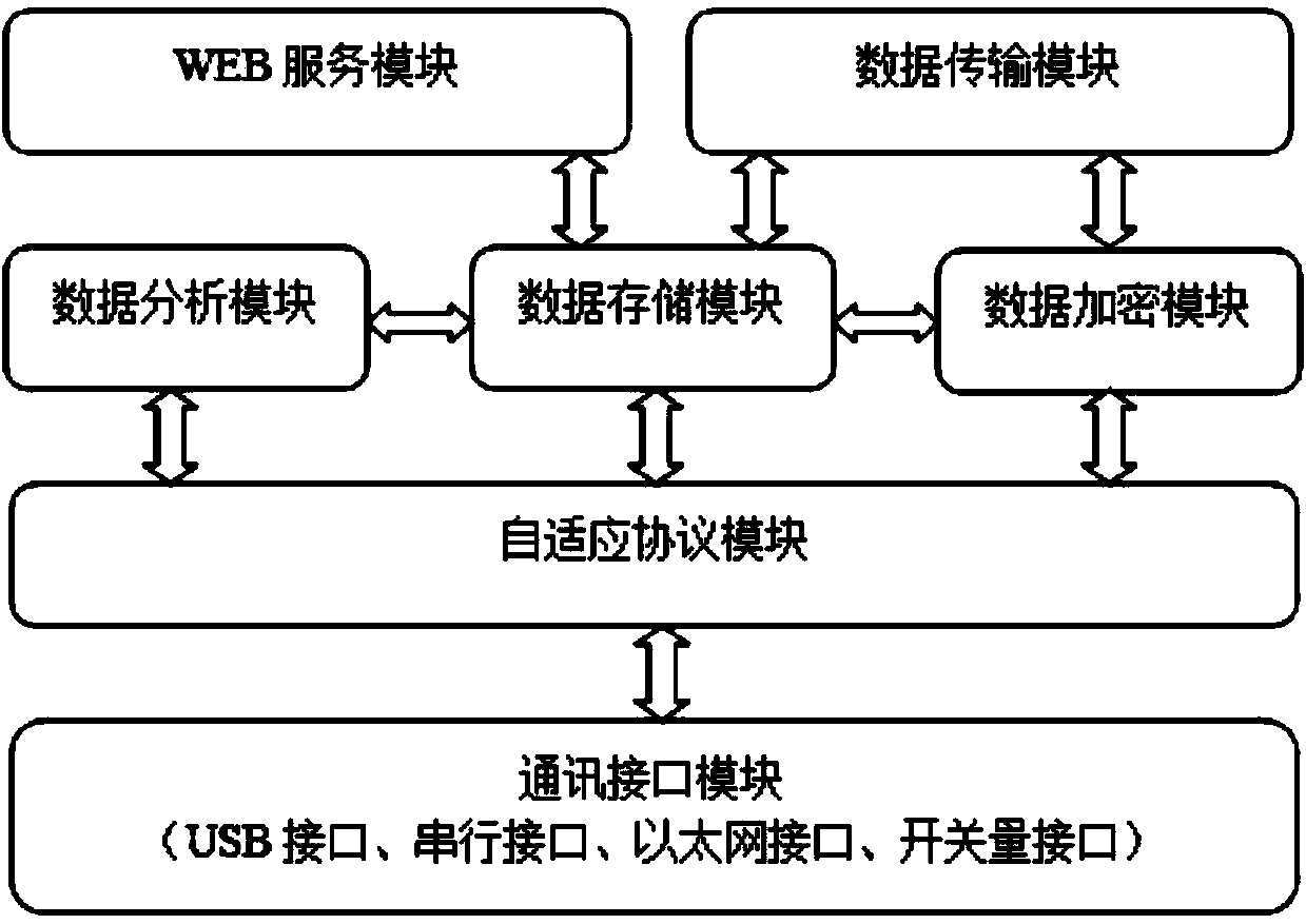 Protocol self-adaptive internet-of-things gateway system