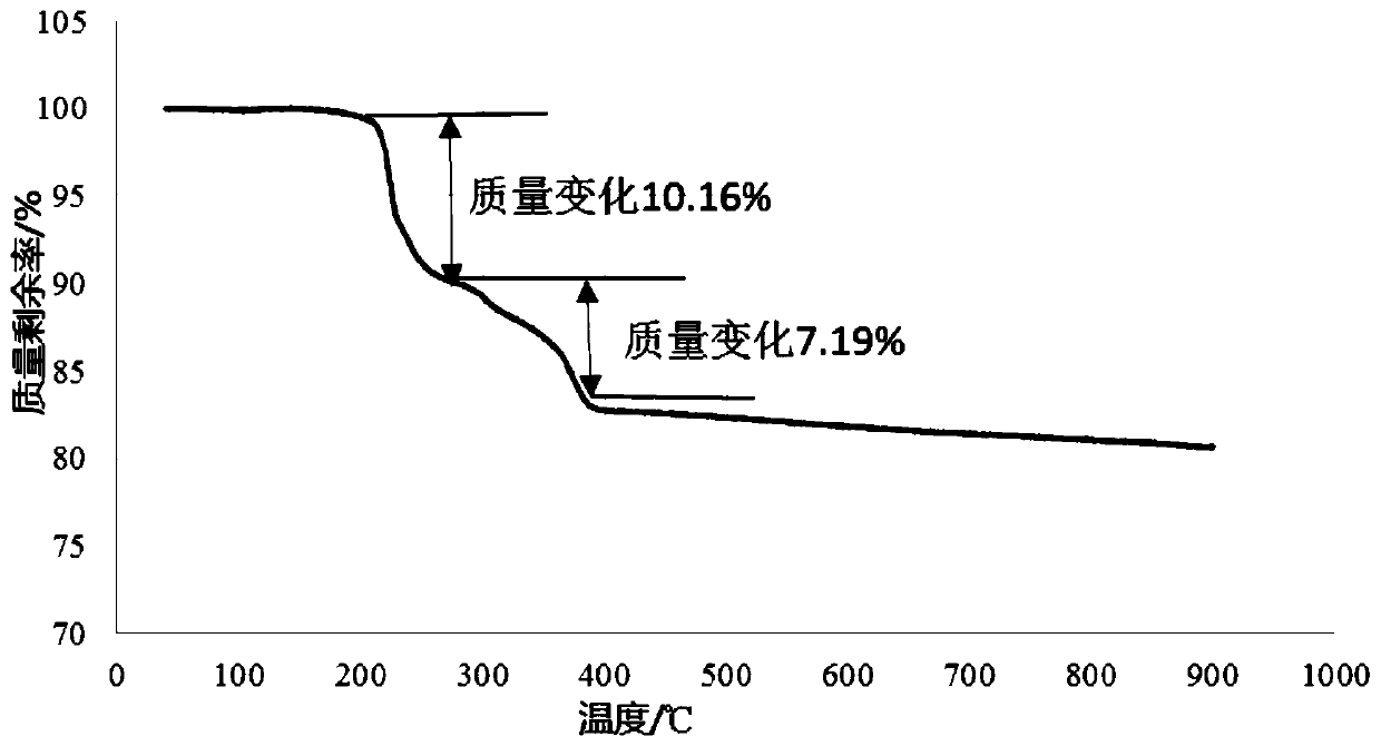 Lithium ion battery positive electrode material and preparation method thereof, and battery