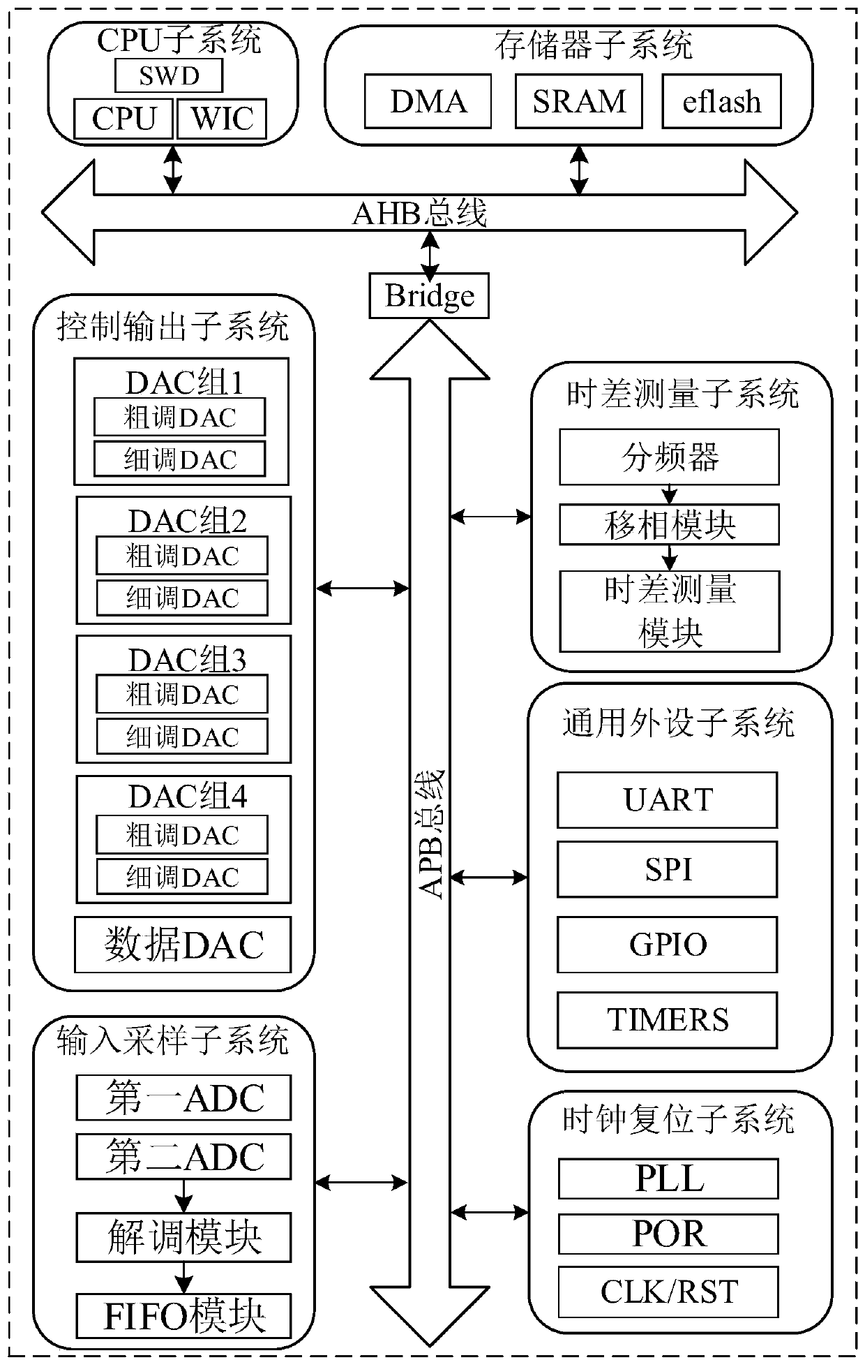 Soc chip structure applied to chip atomic clock control system