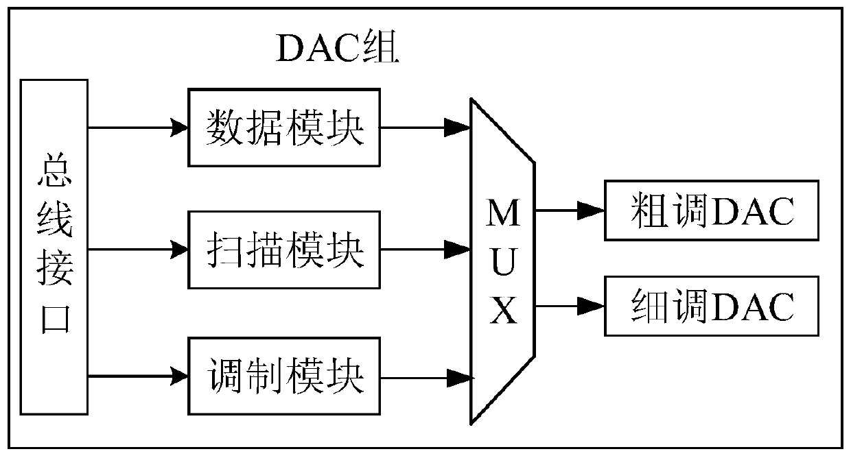 Soc chip structure applied to chip atomic clock control system