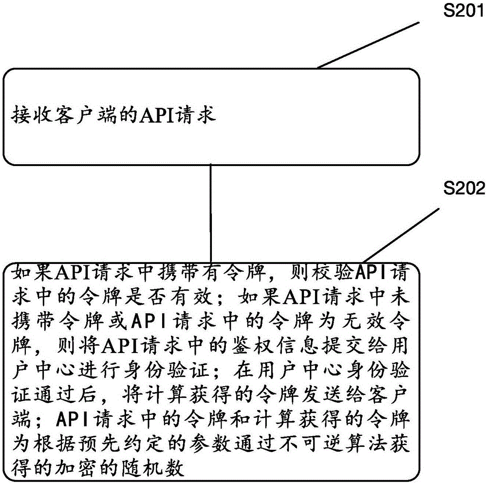 Security authentication method, security authentication device and security authentication system for API calling