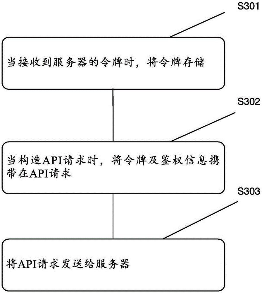 Security authentication method, security authentication device and security authentication system for API calling