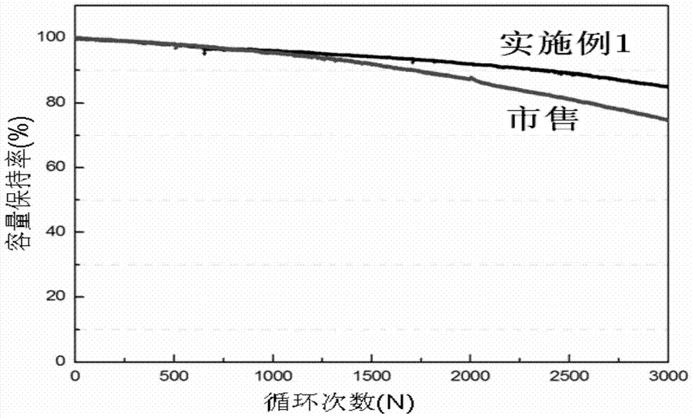 A kind of preparation method of power ncm cathode material