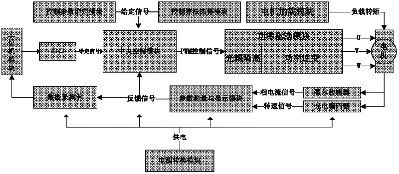 Teaching experiment system based on alternating-current motor driving control method