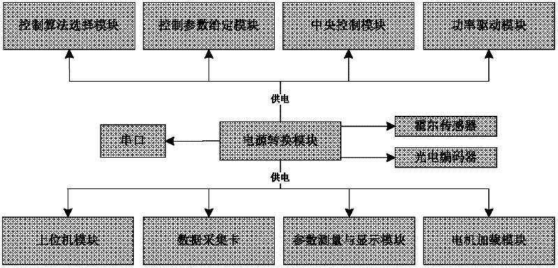 Teaching experiment system based on alternating-current motor driving control method