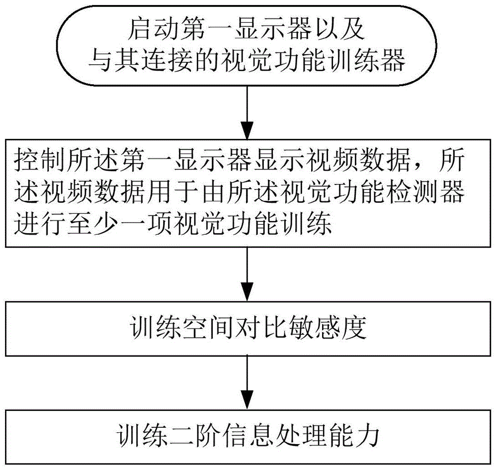 A kind of comprehensive visual function training equipment and method