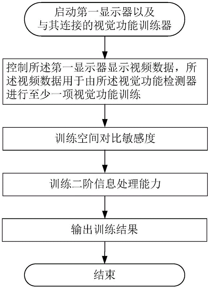 A kind of comprehensive visual function training equipment and method