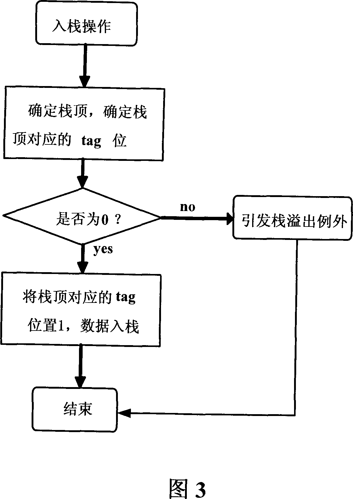 Apparatus and method for checking floating point stack overflow on non-CISC processor