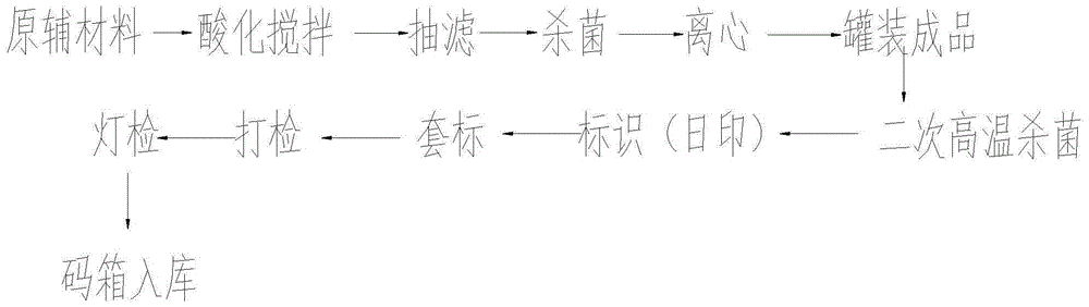 Production technology of Xinghua Duotian henry steudnera tuber beverage