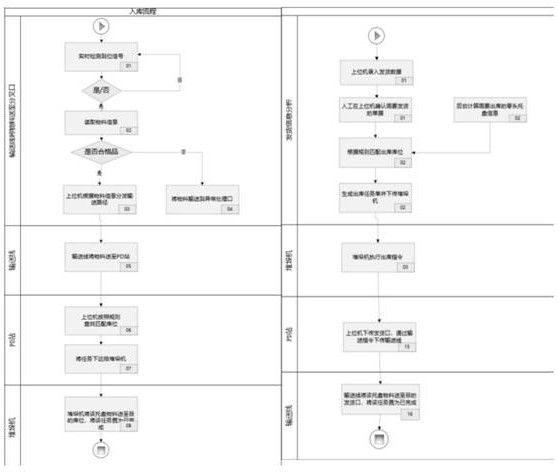 Material warehouse-in and warehouse-out device and system thereof