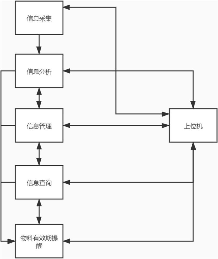 Material warehouse-in and warehouse-out device and system thereof