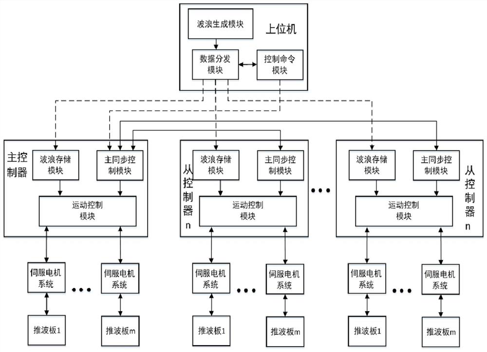 A wave generator control system based on multi-controller synchronous control