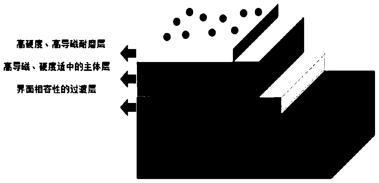 Titanium alloy surface high-magnetic-conductivity wear-resistant coating material for magnetic fluid sealing, preparation method thereof and application thereof