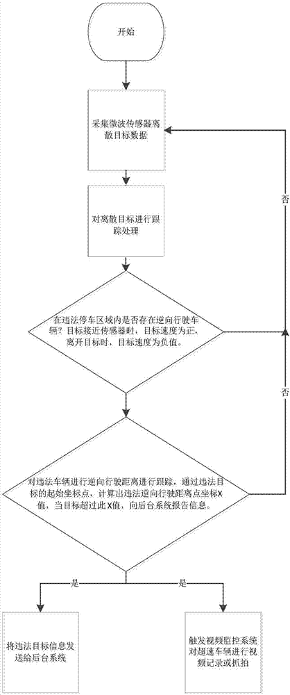 Microwave-based Intelligent Traffic Behavior Perception Method and System