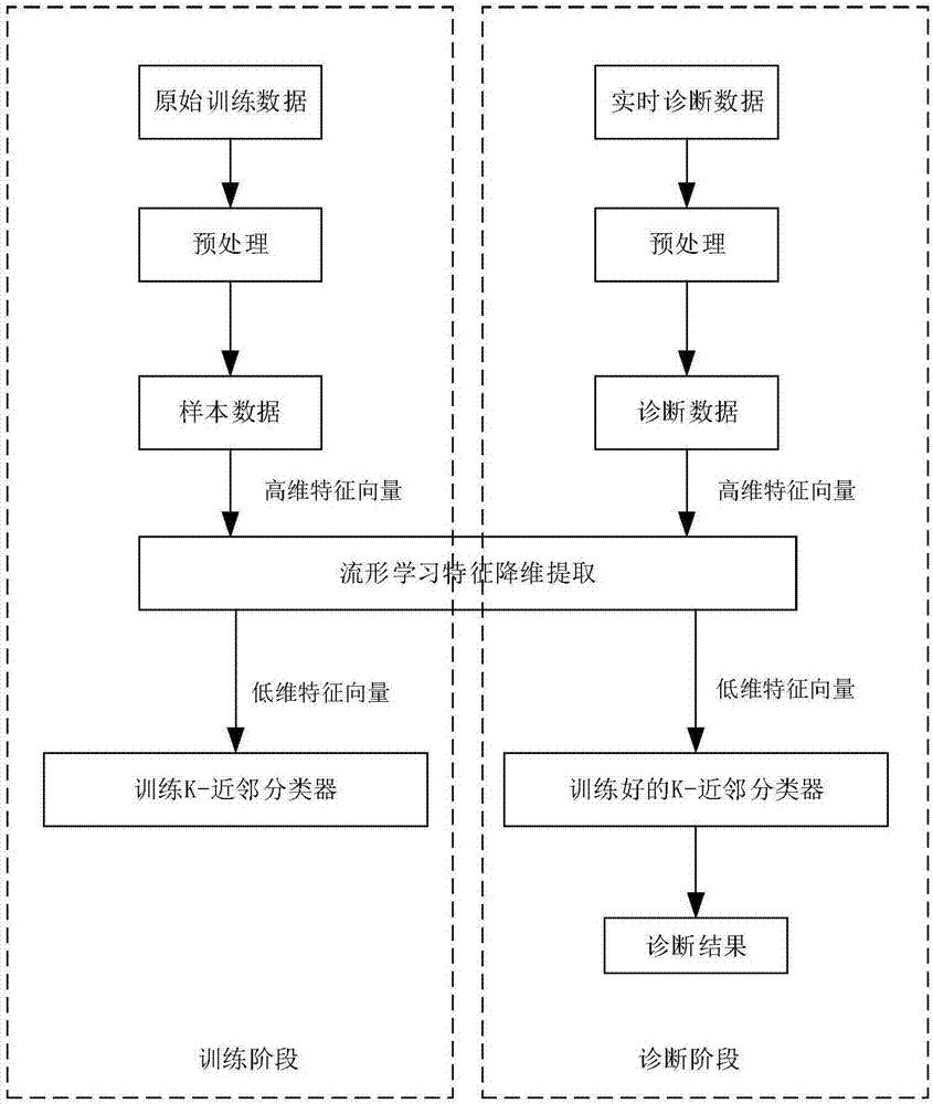 Nuclear power device fault diagnosis method based on local linear embedding and K-nearest neighbor classifier