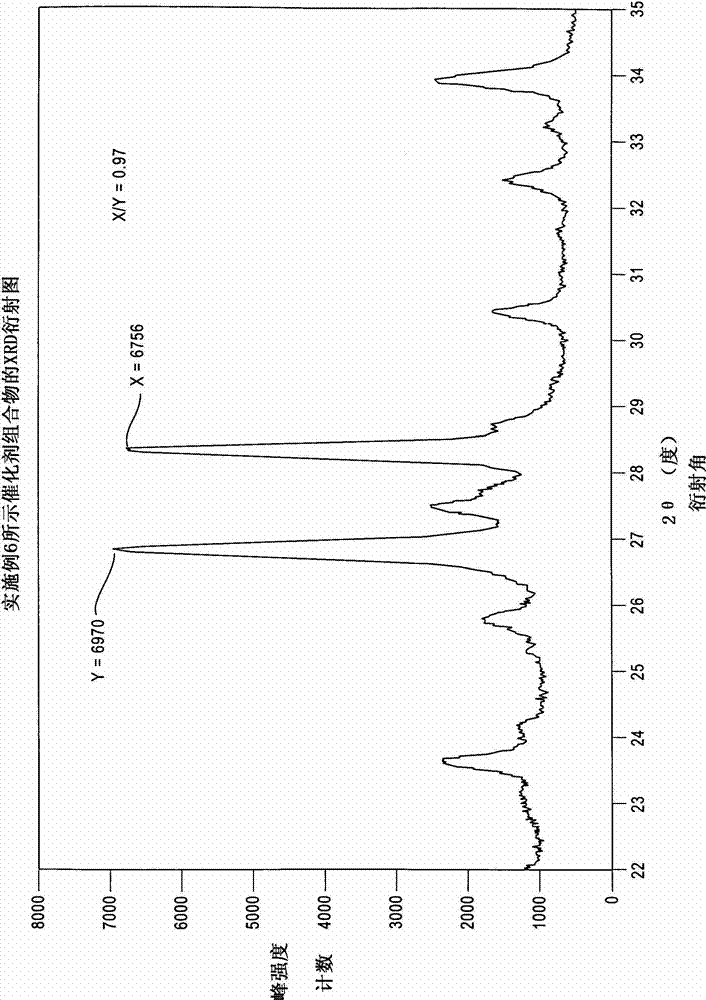 High efficiency ammoxidation process and mixed metal oxide catalysts