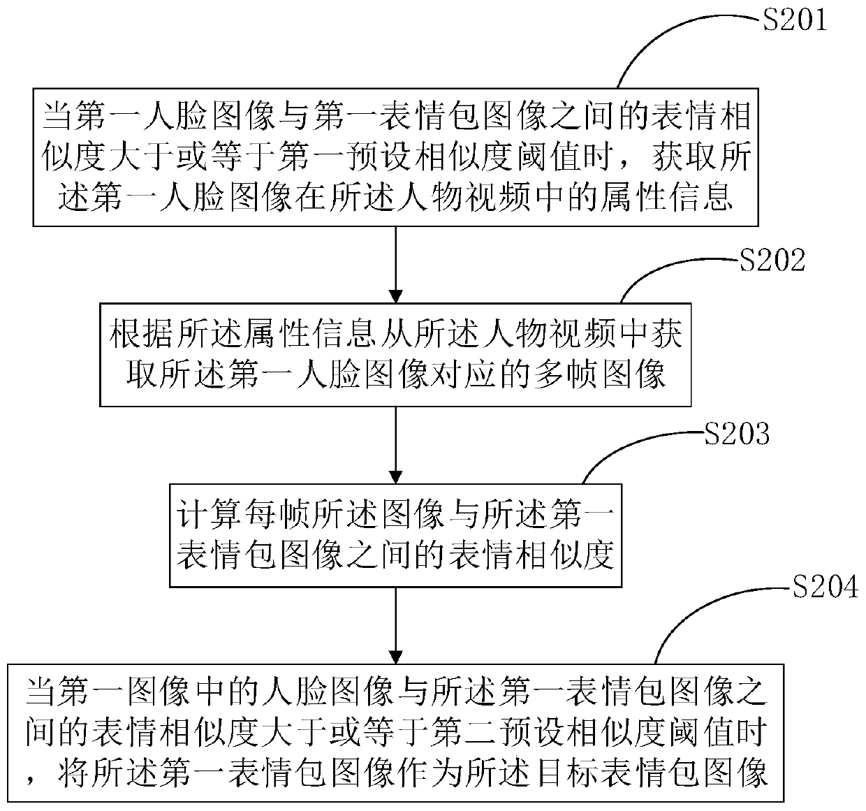 Emoji package generation method and device and terminal equipment