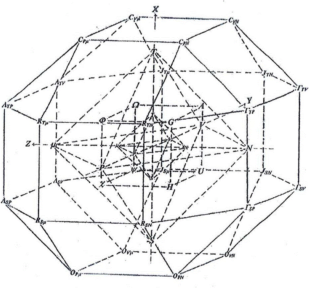 Thermodynamic concentric multi-layer multi-face shell model and simple symmetrical graphic interpretation