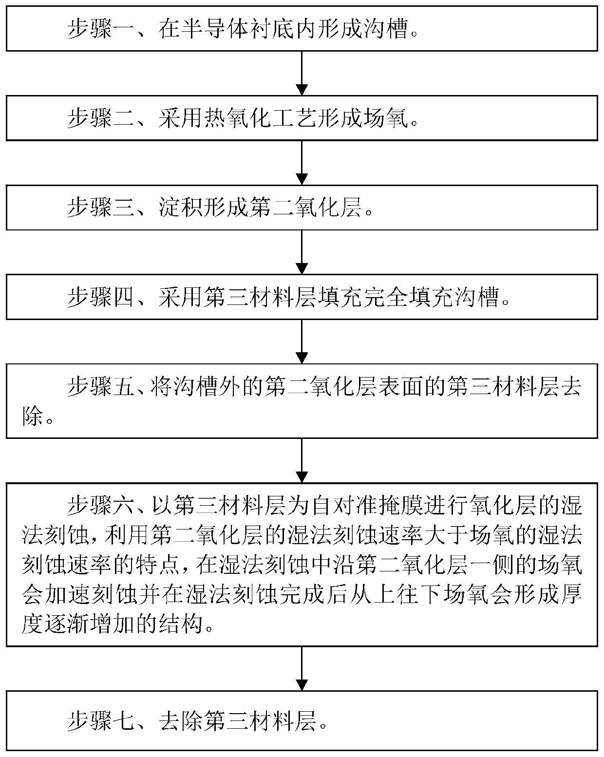 Manufacturing method of field oxide with gradually changed thickness in trench and manufacturing method of SGT device