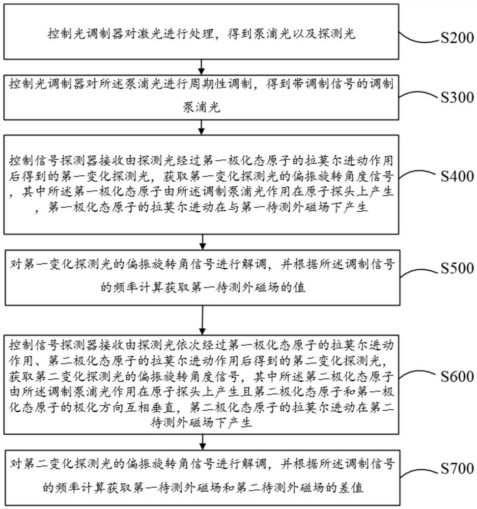 Magnetic field gradient measurement method and atomic magnetic gradiometer system