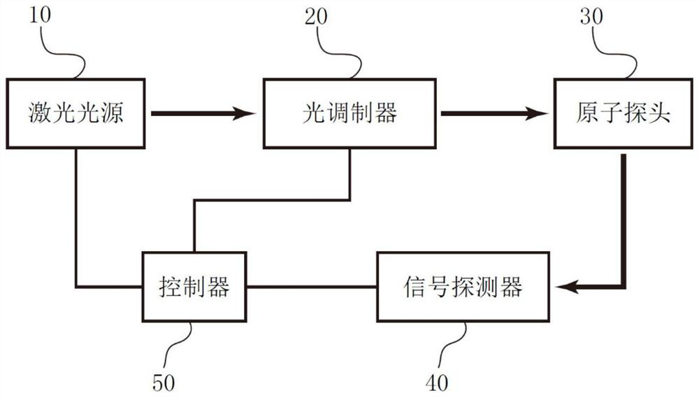 Magnetic field gradient measurement method and atomic magnetic gradiometer system