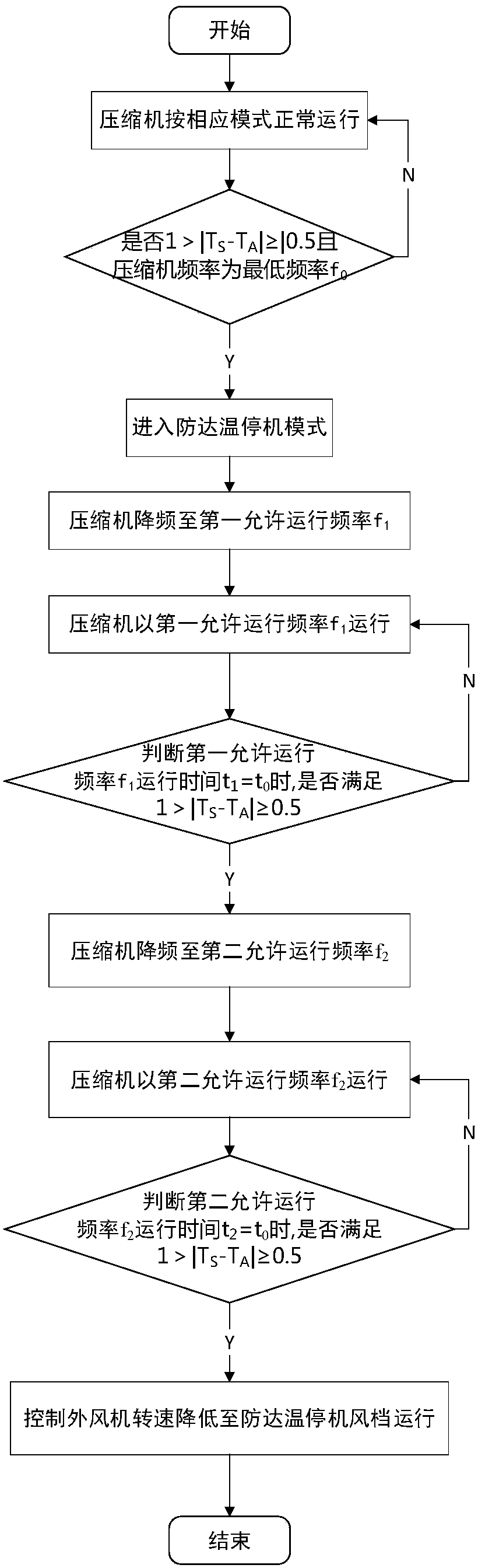 Control method for preventing temperature-reaching halting of variable-frequency air conditioner