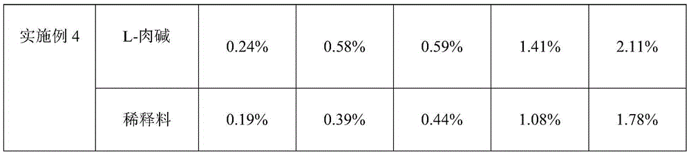 Method for preparing moisture-proof anti-caking nutritional supplement