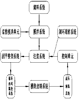 Automatic production technology of fabricated building blocks