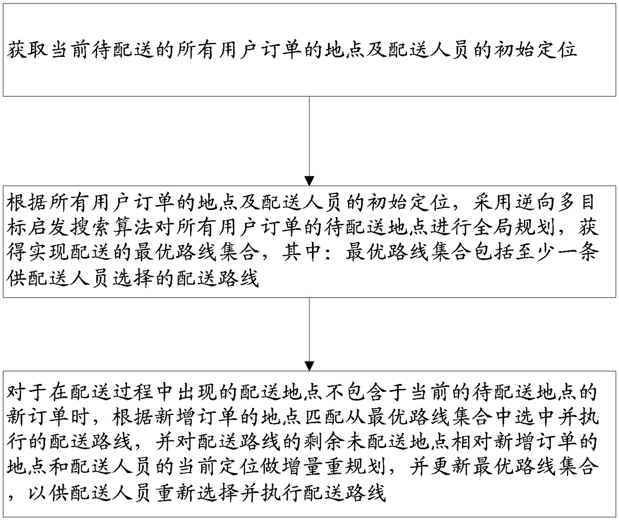 Distribution route planning method and distribution route planning device