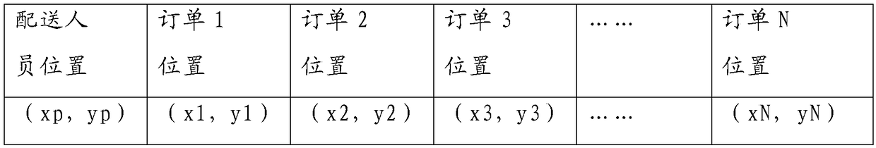 Distribution route planning method and distribution route planning device