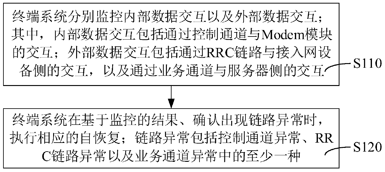 Link self-recovery method and device, terminal system and storage medium