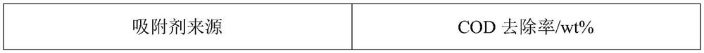 Gasified slag-based composite ammonia nitrogen adsorbent, preparation method, regeneration method and application thereof, and method for treating ammonia nitrogen-containing wastewater