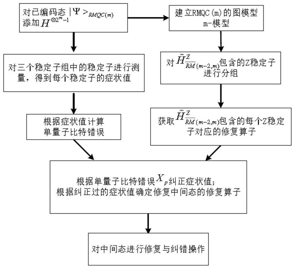 Implementation method of fault-tolerant logic h-gate based on rmqc code