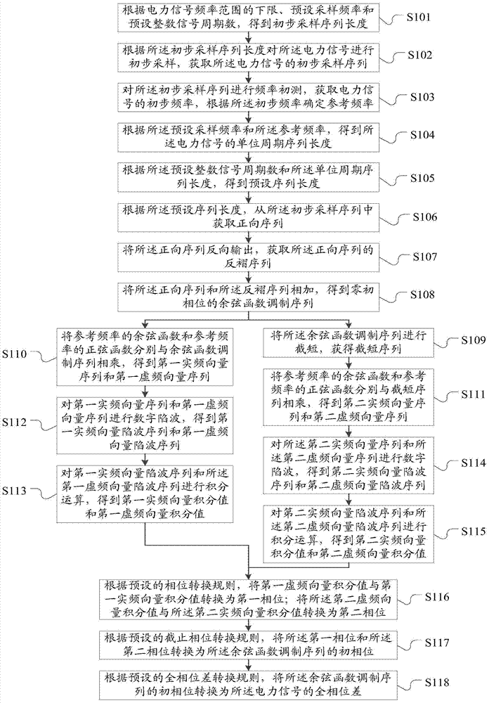 Power signal full phase difference detection method and system based on cosine function modulation