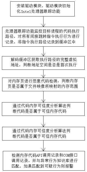 Memory malicious code detection method based on processor tracking