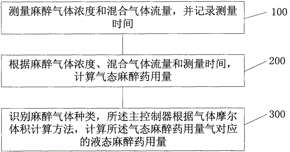 Narcotic dosage calculating method for anesthetic machine