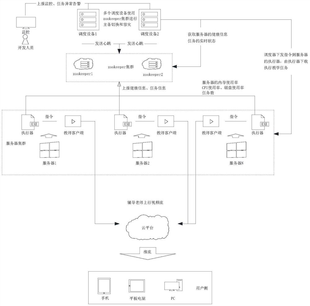 Remote teaching method, scheduling equipment, server and electronic equipment