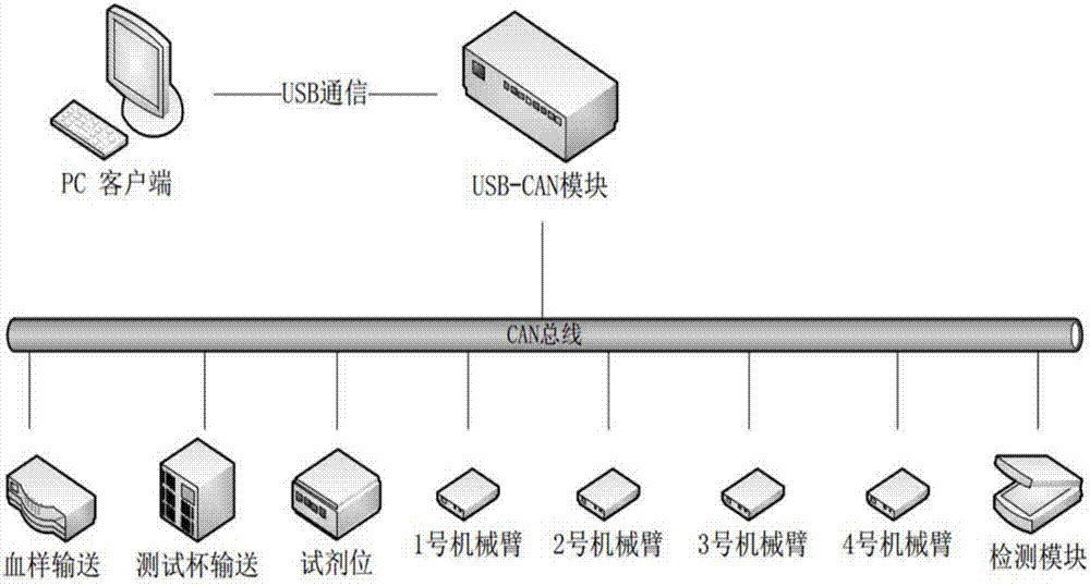 Communication system for full-automatic blood coagulation analyzer based on CAN bus