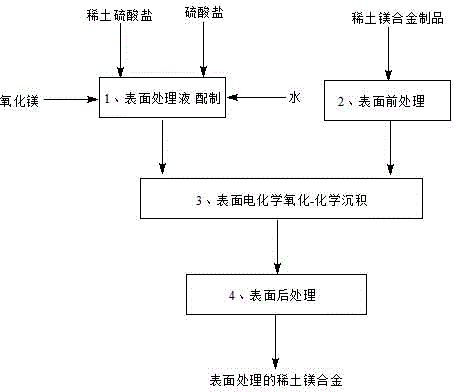 Surface treatment method for rare earth magnesium alloy product