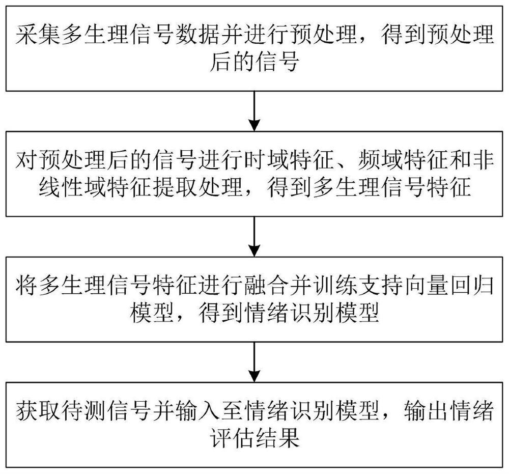 Multi-physiological signal emotion quantitative evaluation method based on two-dimensional continuous model