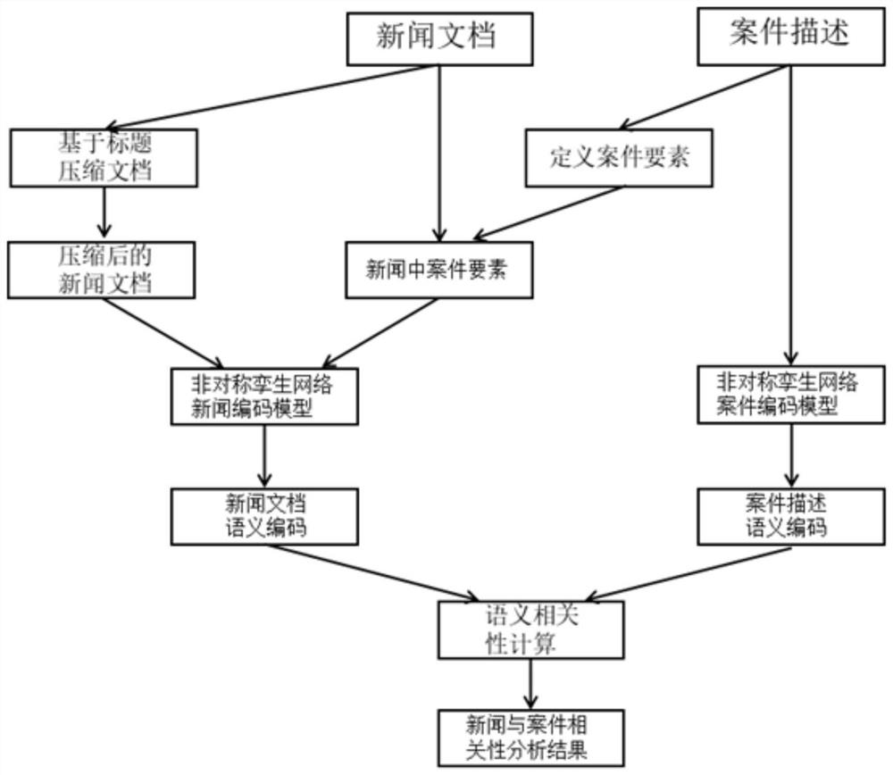 Calculation method of news and case similarity based on asymmetric twin network