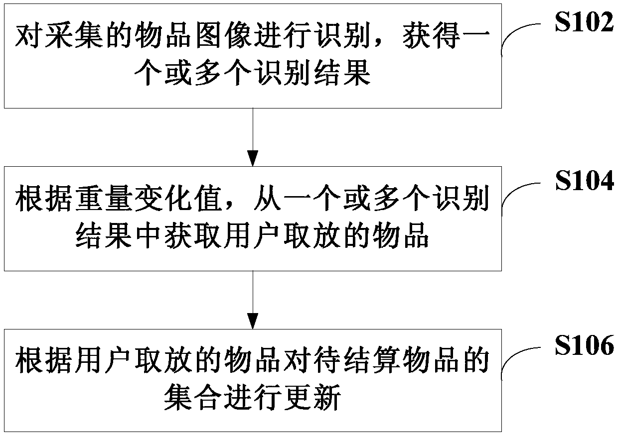 Item identification method, device, system and storage medium for vending machines